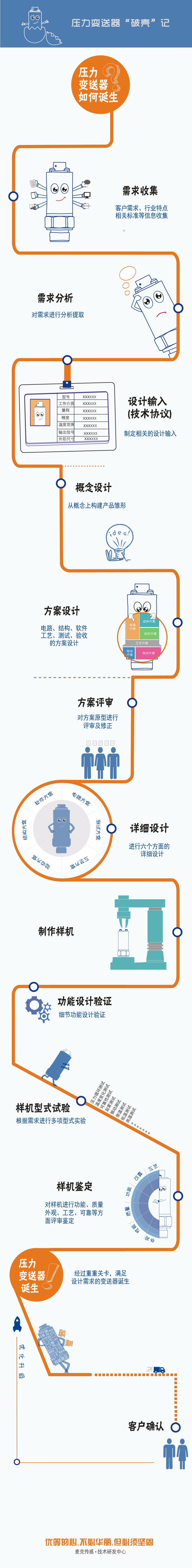 定制化的壓力變送器設計流程圖，講述一款穩定、可靠的壓力變送器從“產生需求”到“客戶確認”要經歷一系列評審、設計流程，由此誕生能夠滿足用戶最終需求的、可靠的壓力測量產品。