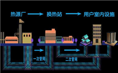 集中供暖倒計時，熱力公司應如何降低管理成本？